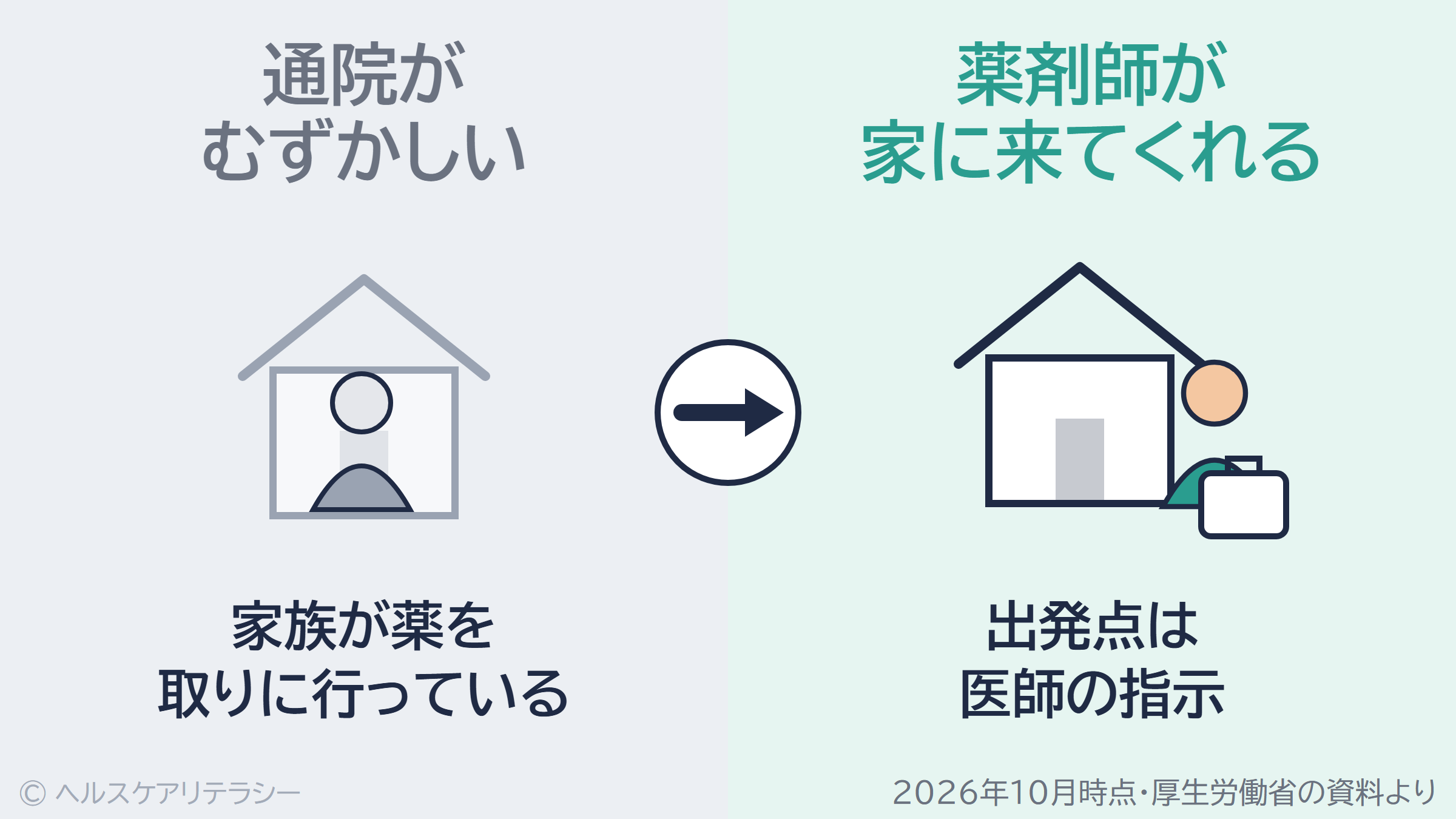 通院がむずかしく家族が薬を取りに行っている状態から、医師の指示をもとに薬剤師が家に来てくれる状態へ