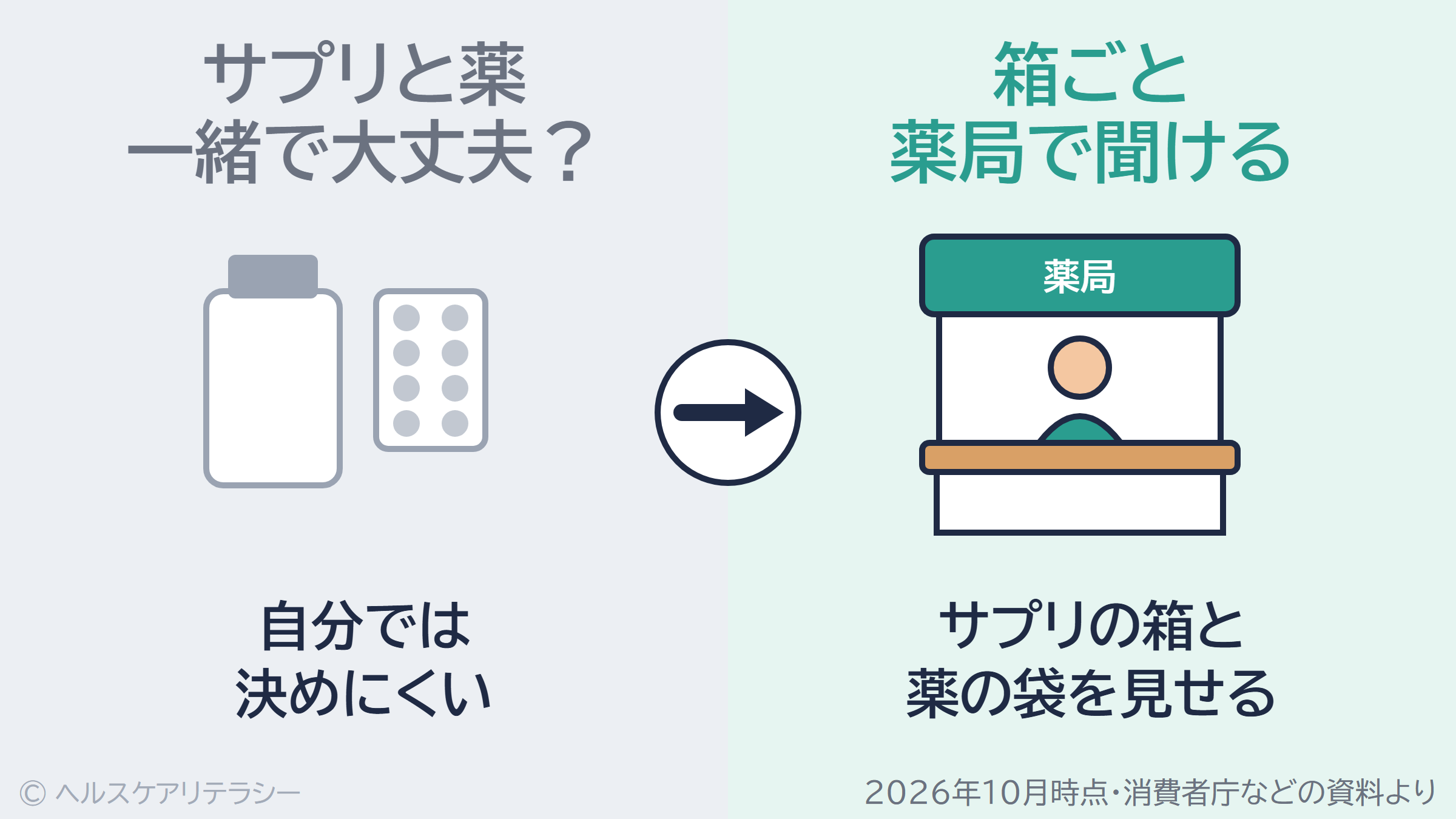 サプリと薬を一緒に使ってよいかは自分では決めにくい。サプリの箱と薬の袋を見せて薬局で聞ける