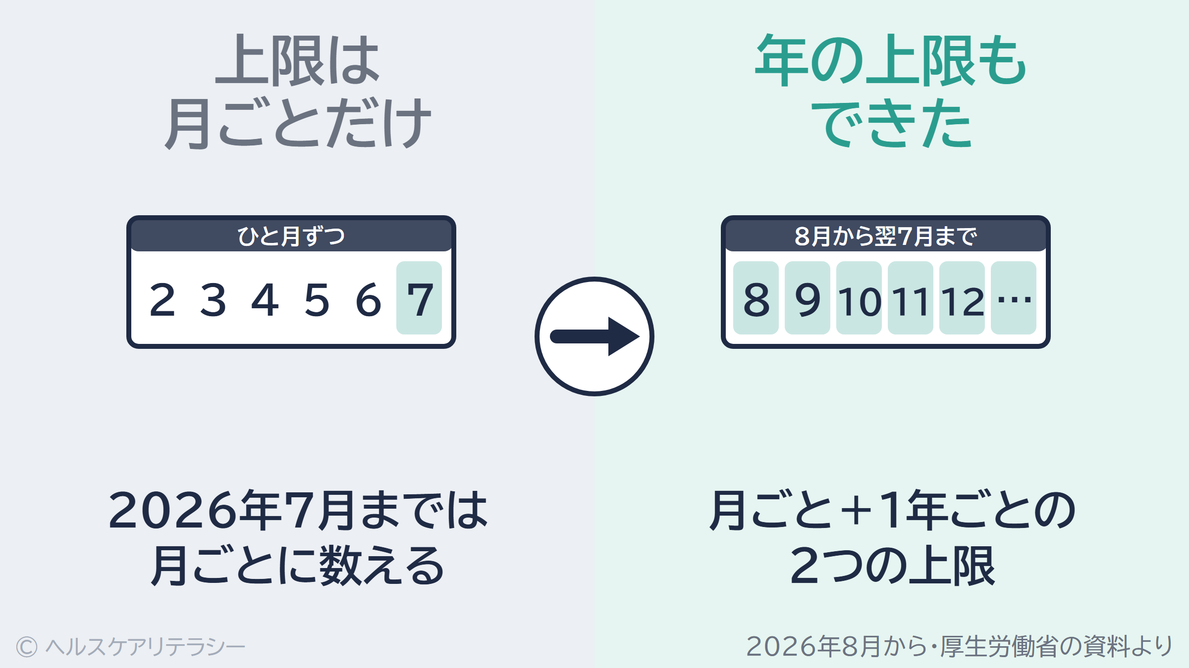 高額療養費の上限は2026年7月まで月ごとだけ。8月から翌7月までの1年の上限もでき、月ごとと1年ごとの2つになった