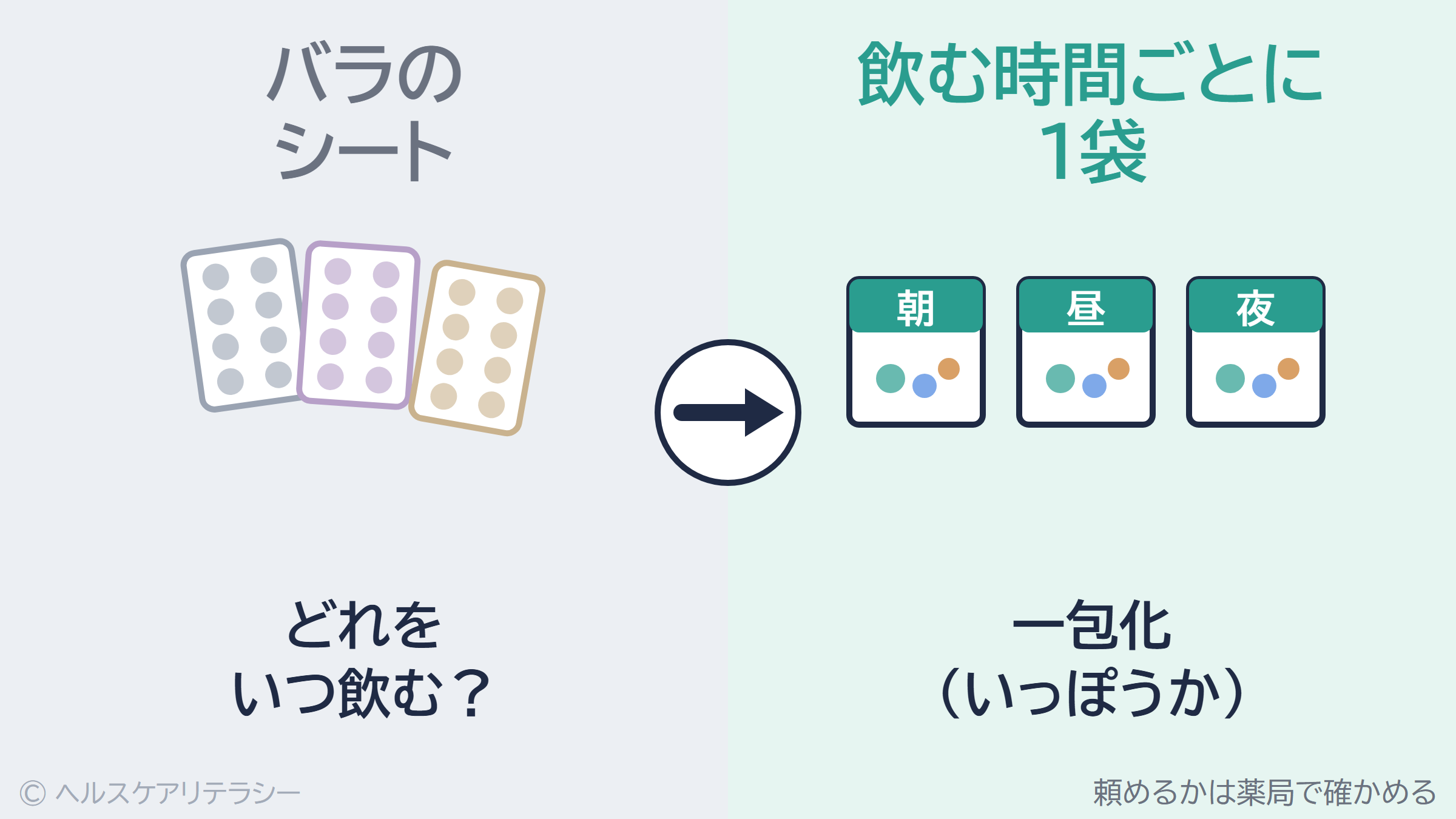 一包化:バラの錠剤シートを、朝・昼・夜など飲む時間ごとに1袋にまとめること
