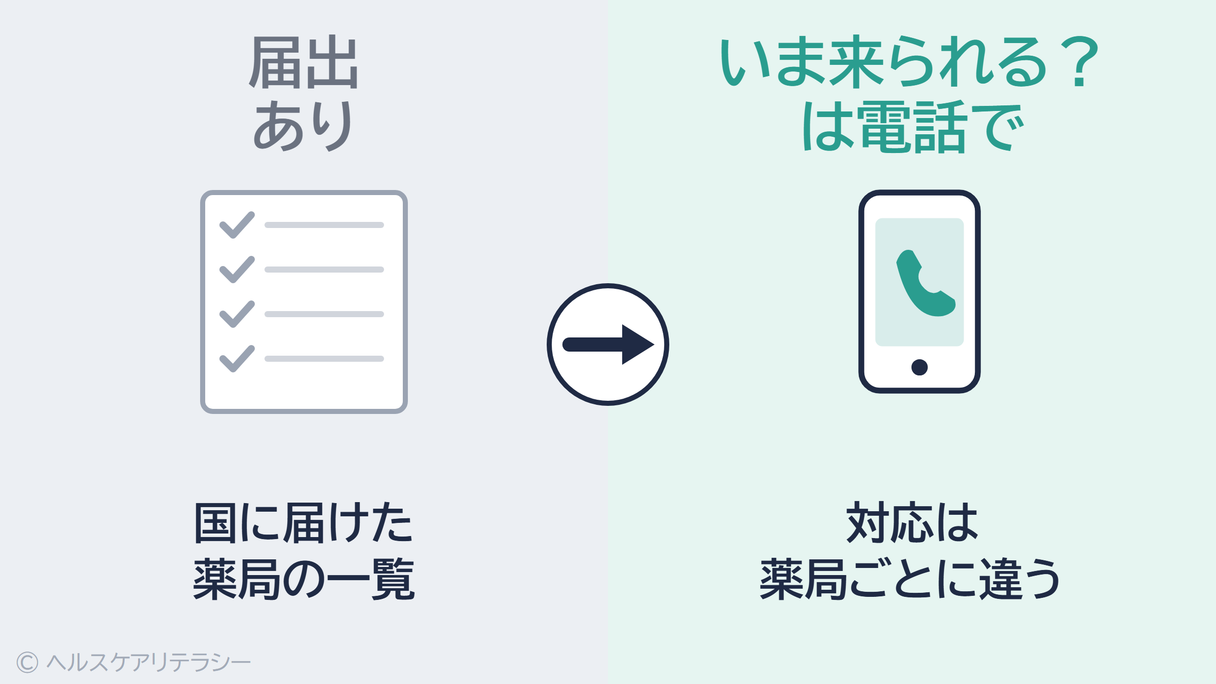 届出：国に届けた薬局の一覧。いま対応できるかは薬局ごとに違うので電話で確かめる
