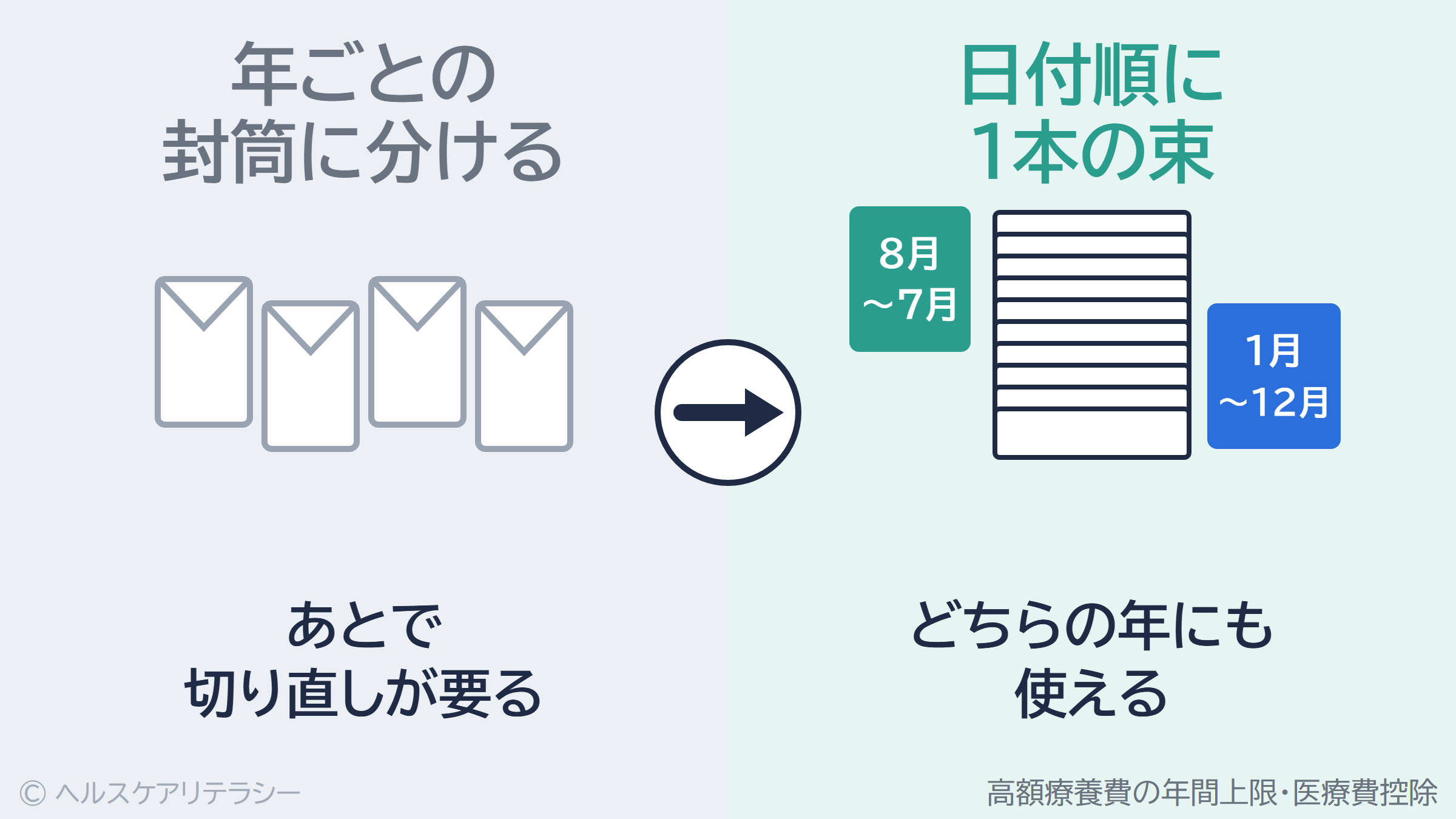 領収書は年ごとの封筒に分けず日付順の1本の束に。8月から翌7月と1月から12月のどちらの年にも使える